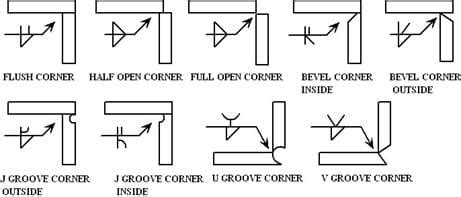 welding sheet metal corners|outside corner weld symbol.